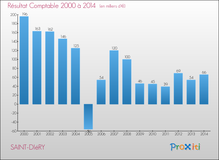 Evolution du résultat comptable pour la commune de SAINT-DIéRY de 2000 à 2014 Evolution du résultat comptable pour SAINT-DIéRY de 2000 à 2014