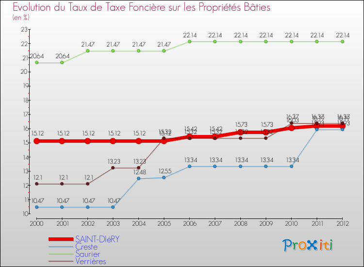 Evolution du taux de la taxe foncière sur le bati pour SAINT-DIéRY et les communes proches de 2000 à 2012 Comparaison des taux de taxe foncière sur le bati pour SAINT-DIéRY et les communes voisines de 2000 à 2012