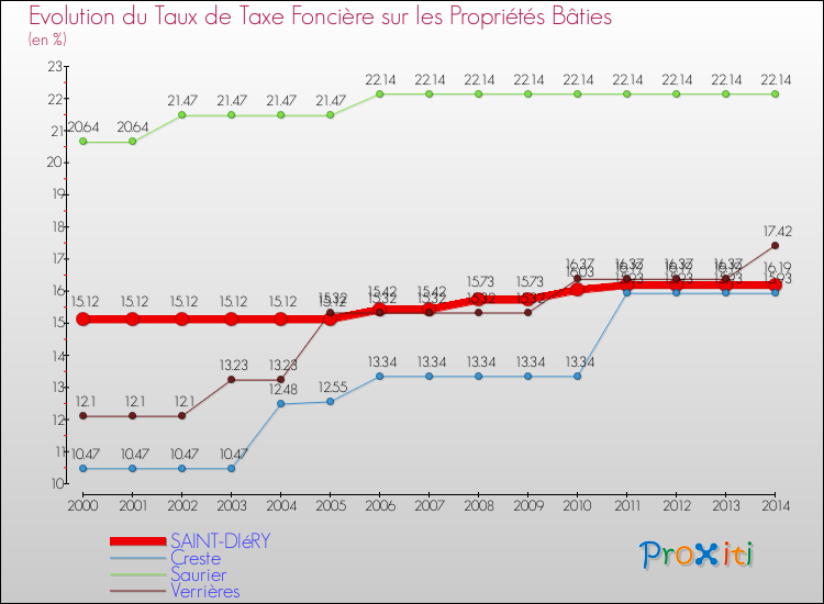 Evolution du taux de la taxe foncière sur le bati pour SAINT-DIéRY et les communes proches de 2000 à 2014 Comparaison des taux de taxe foncière sur le bati pour SAINT-DIéRY et les communes voisines de 2000 à 2014