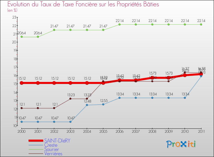 Evolution du taux de la taxe foncière sur le bati pour SAINT-DIéRY et les communes proches Comparaison des taux de taxe foncière sur le bati pour SAINT-DIéRY et les communes voisines