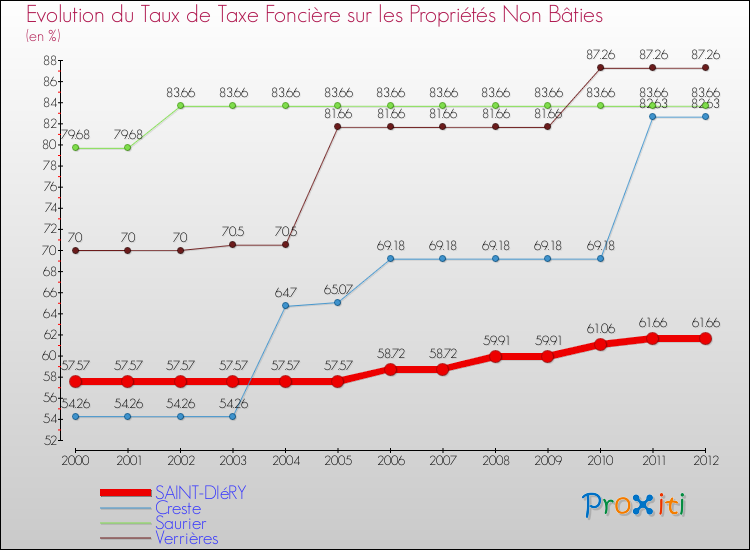 Evolution du taux de la taxe foncière sur les immeubles et terrains non batis pour SAINT-DIéRY et les communes proches de 2000 à 2012 Comparaison des taux de la taxe foncière sur les immeubles et terrains non batis pour SAINT-DIéRY et les communes voisines de 2000 à 2012