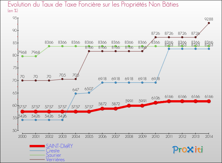Evolution du taux de la taxe foncière sur les immeubles et terrains non batis pour SAINT-DIéRY et les communes proches de 2000 à 2014 Comparaison des taux de la taxe foncière sur les immeubles et terrains non batis pour SAINT-DIéRY et les communes voisines de 2000 à 2014