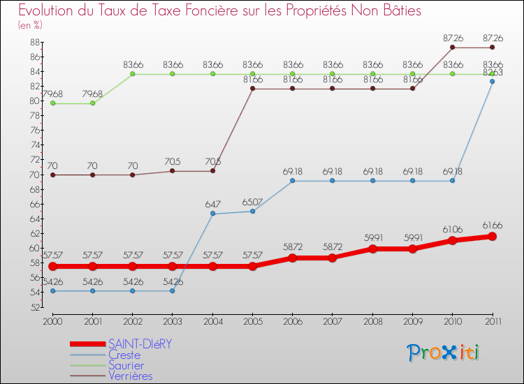 Evolution du taux de la taxe foncière sur les immeubles et terrains non batis pour SAINT-DIéRY et les communes proches Comparaison des taux de la taxe foncière sur les immeubles et terrains non batis pour SAINT-DIéRY et les communes voisines
