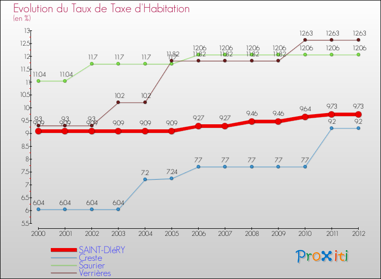 Evolution du taux de la taxe d'habitation pour SAINT-DIéRY et les communes proches Comparaison des taux de la taxe d'habitation pour SAINT-DIéRY et les communes voisines