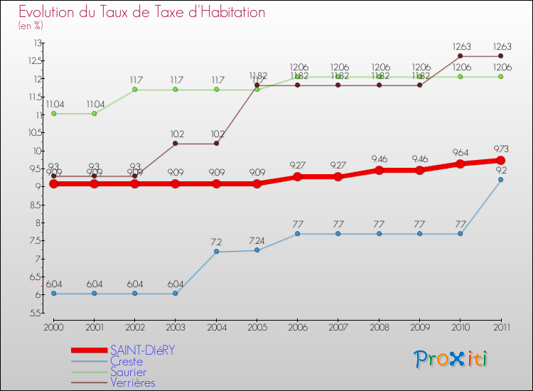 Evolution du taux de la taxe d'habitation pour SAINT-DIéRY et les communes proches Comparaison des taux de la taxe d'habitation pour SAINT-DIéRY et les communes voisines