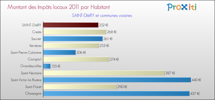 Montant des impôts locaux par Habitant pour SAINT-DIéRY et les communes proches Comparaison des impôts locaux par habitant pour SAINT-DIéRY et les communes voisines