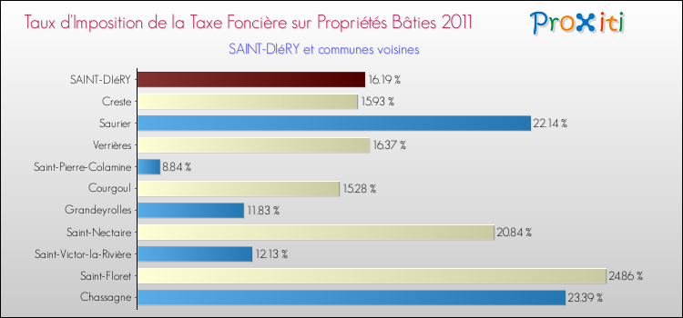 Taux d'imposition de la taxe foncière sur le bati 2011 pour SAINT-DIéRY et les communes proches Comparaison des taux d'imposition de la taxe foncière sur le bati 2011 pour SAINT-DIéRY et les communes voisines