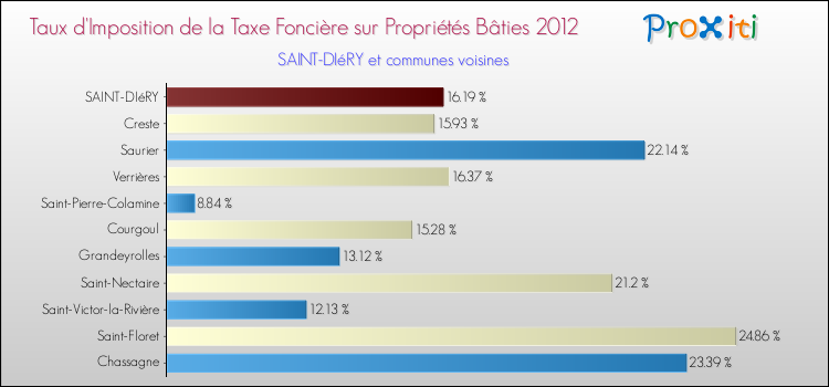 Taux d'imposition de la taxe foncière sur le bati 2012 pour SAINT-DIéRY et les communes proches Comparaison des taux d'imposition de la taxe foncière sur le bati 2012 pour SAINT-DIéRY et les communes voisines
