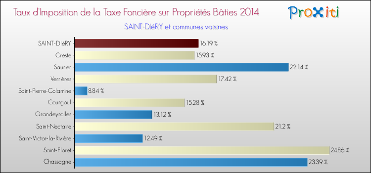 Taux d'imposition de la taxe foncière sur le bati 2014 pour SAINT-DIéRY et les communes proches Comparaison des taux d'imposition de la taxe foncière sur le bati 2014 pour SAINT-DIéRY et les communes voisines