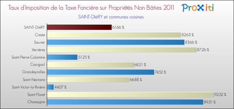 Taux d'imposition de la taxe foncière sur les immeubles et terrains non batis 2011 pour SAINT-DIéRY et les communes proches Comparaison des taux d'imposition de la taxe foncière sur les immeubles et terrains non batis 2011 pour SAINT-DIéRY et les communes voisines