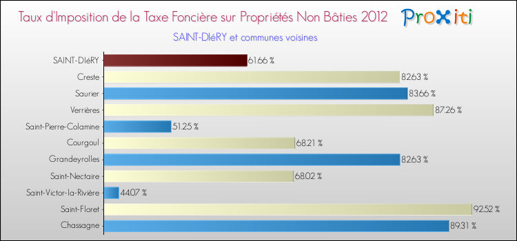 Taux d'imposition de la taxe foncière sur les immeubles et terrains non batis 2012 pour SAINT-DIéRY et les communes proches Comparaison des taux d'imposition de la taxe foncière sur les immeubles et terrains non batis 2012 pour SAINT-DIéRY et les communes voisines