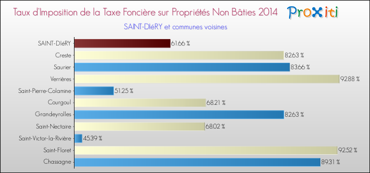 Taux d'imposition de la taxe foncière sur les immeubles et terrains non batis 2014 pour SAINT-DIéRY et les communes proches Comparaison des taux d'imposition de la taxe foncière sur les immeubles et terrains non batis 2014 pour SAINT-DIéRY et les communes voisines