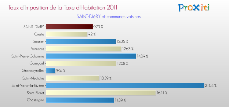 Taux d'imposition de la taxe d'habitation 2011 pour SAINT-DIéRY et les communes proches Comparaison des taux d'imposition de la taxe d'habitation 2011 pour SAINT-DIéRY et les communes voisines