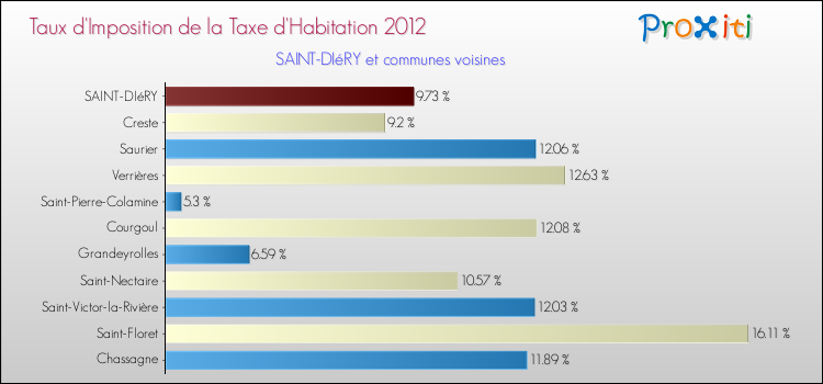 Taux d'imposition de la taxe d'habitation 2012 pour SAINT-DIéRY et les communes proches Comparaison des taux d'imposition de la taxe d'habitation 2012 pour SAINT-DIéRY et les communes voisines
