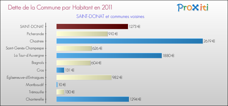 Dette par habitant de la commune en 2011 pour SAINT-DONAT et les communes proches Comparaison de la dette par habitant de la commune en 2011 pour SAINT-DONAT et les communes voisines