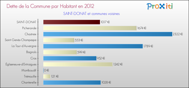 Dette par habitant de la commune en 2012 pour SAINT-DONAT et les communes proches Comparaison de la dette par habitant de la commune en 2012 pour SAINT-DONAT et les communes voisines