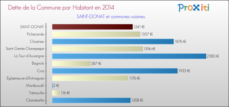 Dette par habitant de la commune en 2014 pour SAINT-DONAT et les communes proches Comparaison de la dette par habitant de la commune en 2014 pour SAINT-DONAT et les communes voisines
