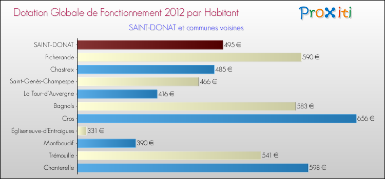 Montant des dotations globales de fonctionnement DGF par Habitant pour SAINT-DONAT et les communes proches Comparaison des des dotations globales de fonctionnement DGF par habitant pour SAINT-DONAT et les communes voisines
