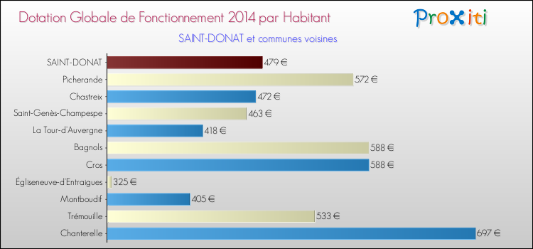 Montant des dotations globales de fonctionnement DGF par Habitant pour SAINT-DONAT et les communes proches en 2014. Comparaison des des dotations globales de fonctionnement DGF par habitant pour SAINT-DONAT et les communes voisines en 2014.