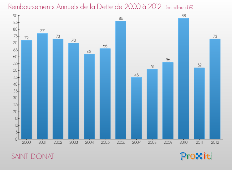 Evolution de l'annuité de la dette pour la commune de SAINT-DONAT de 2000 à 2012 Annuités de la dette pour SAINT-DONAT de 2000 à 2012
