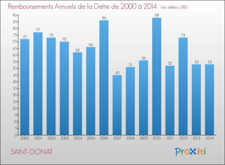 Evolution de l'annuité de la dette pour la commune de SAINT-DONAT de 2000 à 2014 Annuités de la dette pour SAINT-DONAT de 2000 à 2014