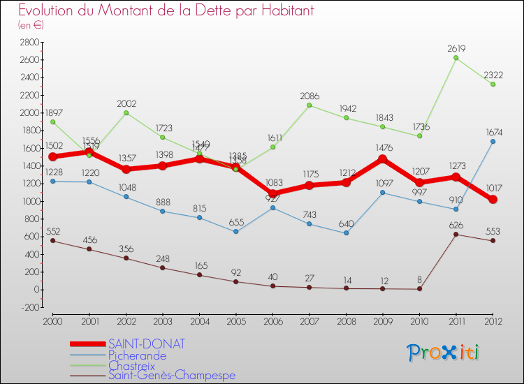 Evolution de la dette par habitant pour la commune de SAINT-DONAT et les communes proches de 2000 à 2012 Comparaison de la dette par habitant pour SAINT-DONAT et les communes voisines de 2000 à 2012