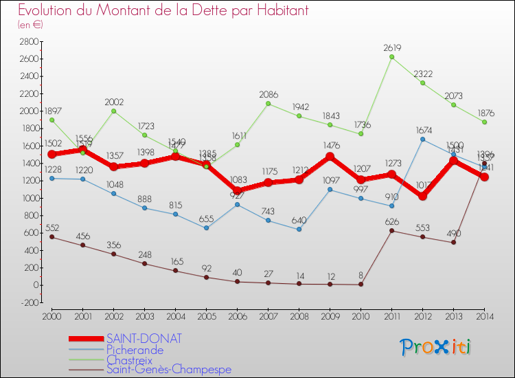 Evolution de la dette par habitant pour la commune de SAINT-DONAT et les communes proches de 2000 à 2014 Comparaison de la dette par habitant pour SAINT-DONAT et les communes voisines de 2000 à 2014