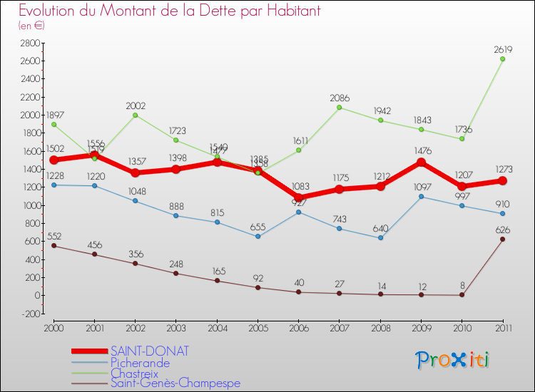 Evolution de la dette par habitant pour la commune de SAINT-DONAT et les communes proches Comparaison de la dette par habitant pour SAINT-DONAT et les communes voisines