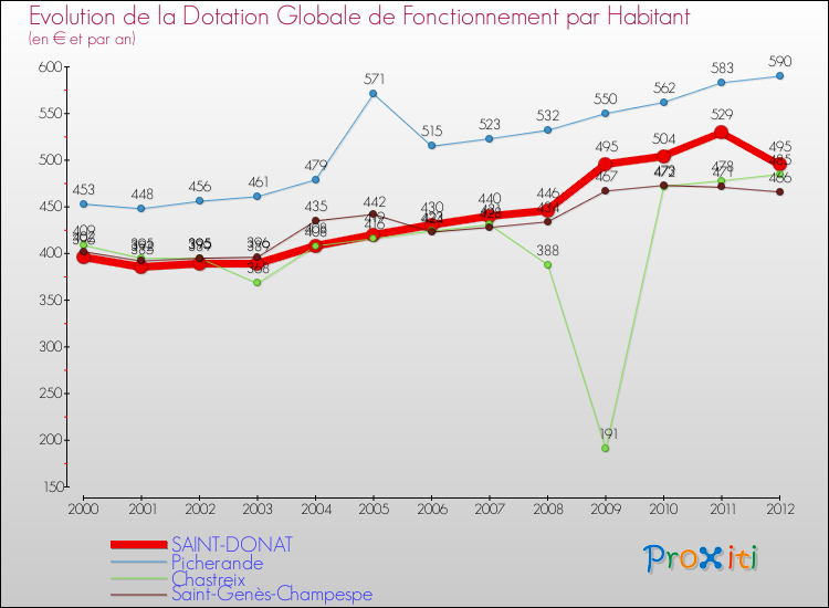 Evolution et montant de la dotation globale de fonctionnement par Habitant pour SAINT-DONAT et les communes proches Comparaison des dotations globales de fonctionnement par habitant pour SAINT-DONAT et les communes voisines