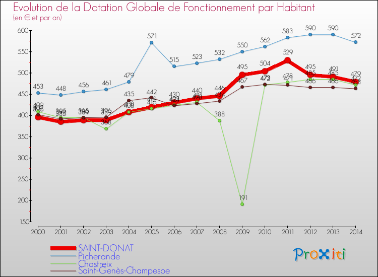Evolution et montant de la dotation globale de fonctionnement par Habitant pour SAINT-DONAT et les communes proches de 2000 à 2014. Comparaison des dotations globales de fonctionnement par habitant pour SAINT-DONAT et les communes voisines de 2000 à 2014.