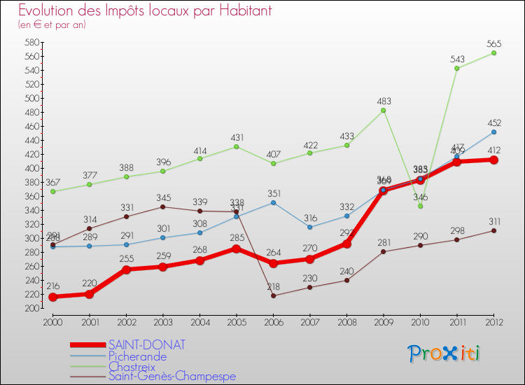 Evolution et montant des impôts locaux par Habitant pour SAINT-DONAT et les communes proches Comparaison des impôts locaux par habitant pour SAINT-DONAT et les communes voisines