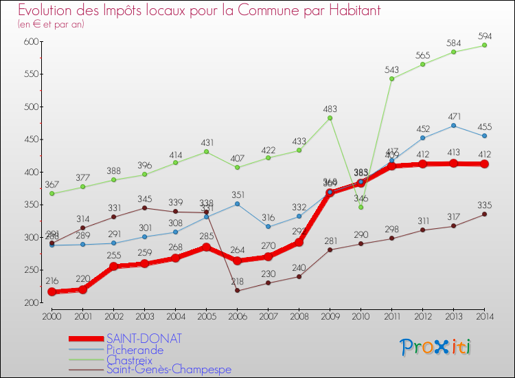 Evolution et montant des impôts locaux par Habitant pour SAINT-DONAT et les communes proches de 2000 à 2014 Comparaison des impôts locaux par habitant pour SAINT-DONAT et les communes voisines de 2000 à 2014