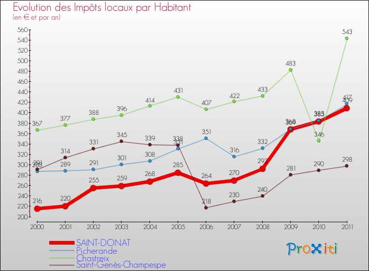 Evolution et montant des impôts locaux par Habitant pour SAINT-DONAT et les communes proches Comparaison des impôts locaux par habitant pour SAINT-DONAT et les communes voisines