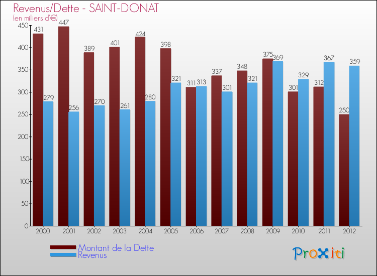 Evolution comparée de la dette et des revenus pour la commune de SAINT-DONAT de 2000 à 2012 Comparaison de la dette et des revenus pour SAINT-DONAT de 2000 à 2012