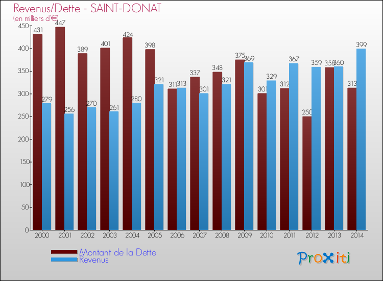 Evolution comparée de la dette et des revenus pour la commune de SAINT-DONAT de 2000 à 2014 Comparaison de la dette et des revenus pour SAINT-DONAT de 2000 à 2014
