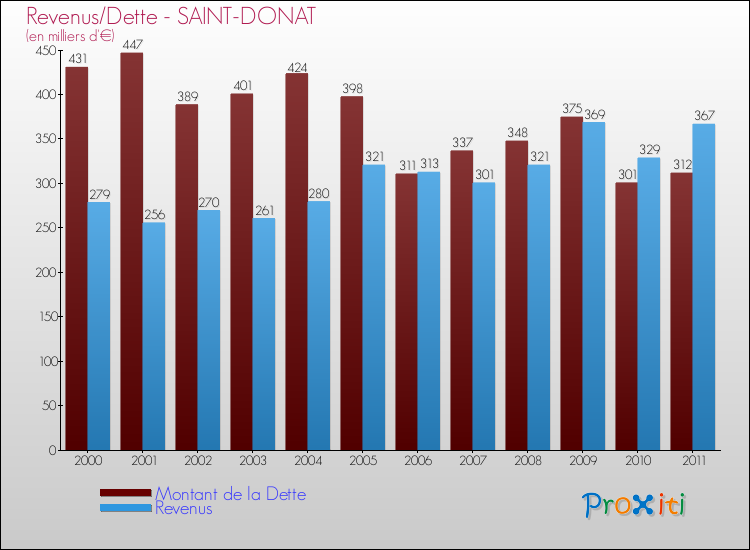 Evolution comparée de la dette et des revenus pour la commune de SAINT-DONAT de 2000 à 2011 Comparaison de la dette et des revenus pour SAINT-DONAT de 2000 à 2011
