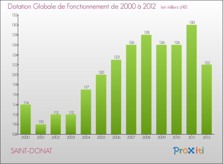 Evolution du montant de la Dotation Globale de Fonctionnement pour la commune de SAINT-DONAT de 2000 à 2012 Evolution du montant de la Dotation Globale de Fonctionnement pour SAINT-DONAT de 2000 à 2012