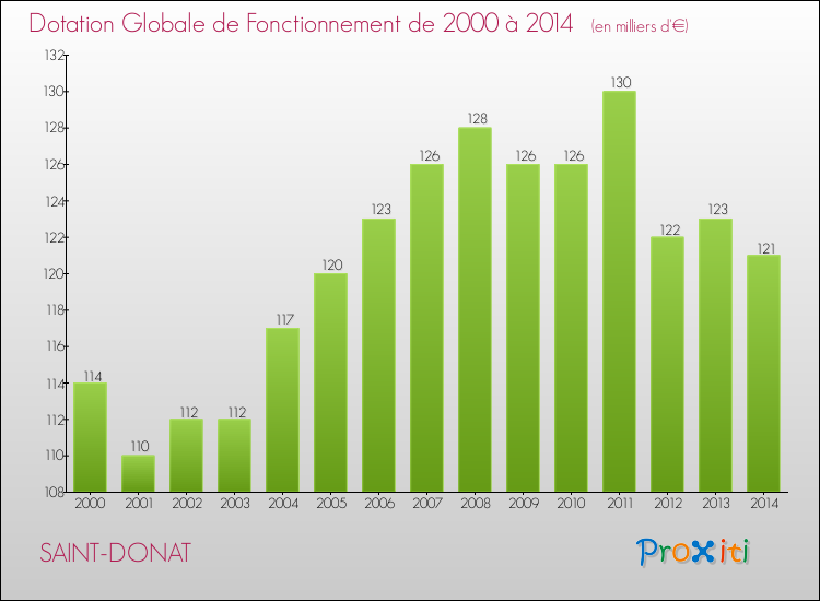 Evolution du montant de la Dotation Globale de Fonctionnement pour la commune de SAINT-DONAT de 2000 à 2014 Evolution du montant de la Dotation Globale de Fonctionnement pour SAINT-DONAT de 2000 à 2014