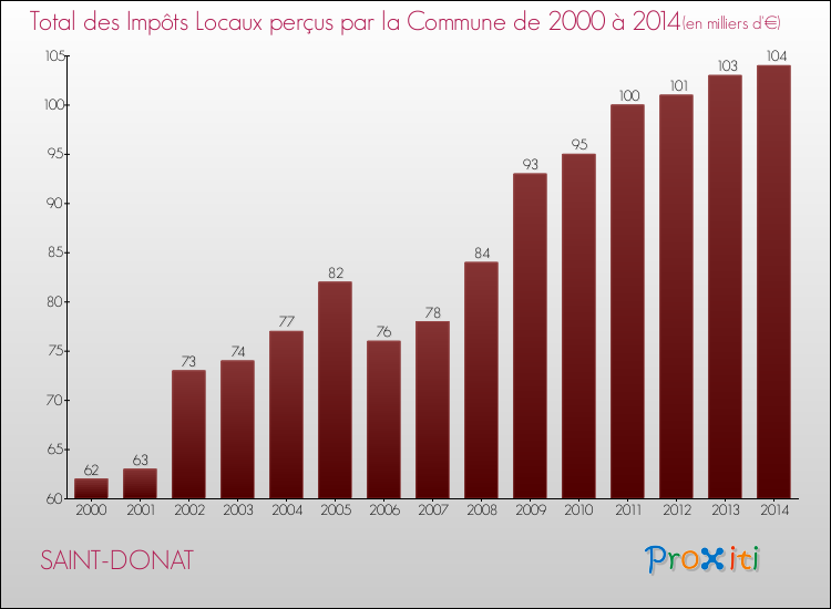 Evolution des Impôts Locaux pour la commune de SAINT-DONAT de 2000 à 2014 Evolution des Impôts Locaux pour SAINT-DONAT de 2000 à 2014