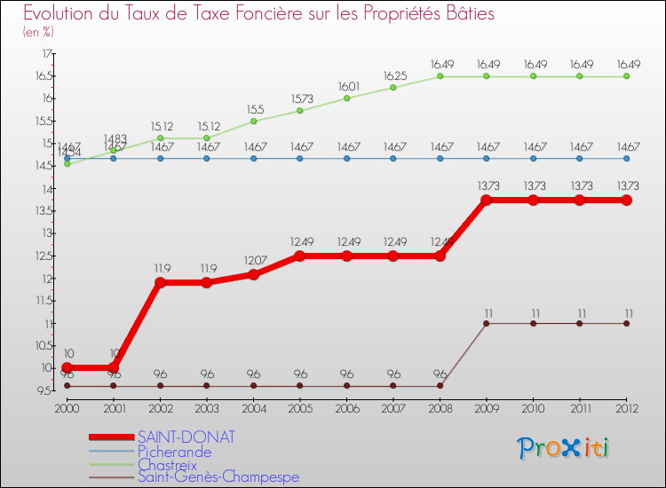 Evolution du taux de la taxe foncière sur le bati pour SAINT-DONAT et les communes proches de 2000 à 2012 Comparaison des taux de taxe foncière sur le bati pour SAINT-DONAT et les communes voisines de 2000 à 2012