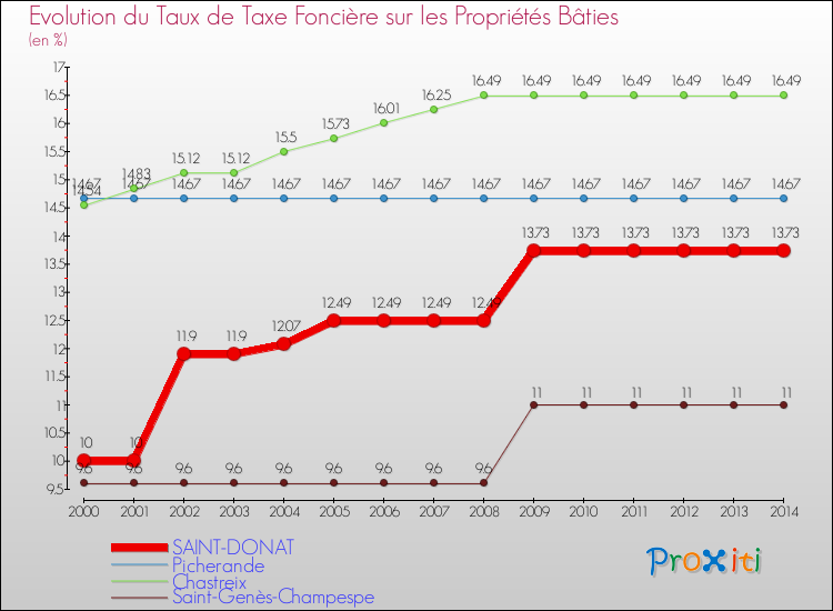 Evolution du taux de la taxe foncière sur le bati pour SAINT-DONAT et les communes proches de 2000 à 2014 Comparaison des taux de taxe foncière sur le bati pour SAINT-DONAT et les communes voisines de 2000 à 2014