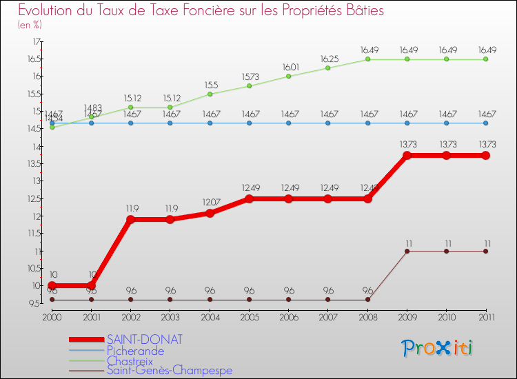 Evolution du taux de la taxe foncière sur le bati pour SAINT-DONAT et les communes proches Comparaison des taux de taxe foncière sur le bati pour SAINT-DONAT et les communes voisines