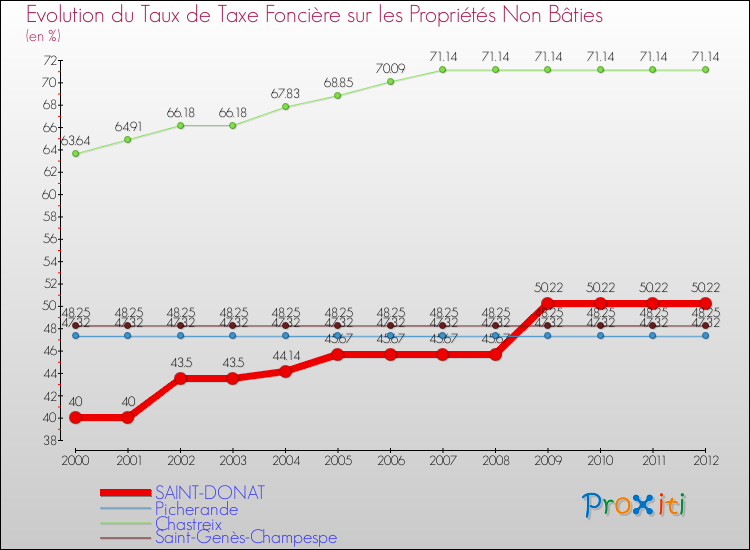 Evolution du taux de la taxe foncière sur les immeubles et terrains non batis pour SAINT-DONAT et les communes proches de 2000 à 2012 Comparaison des taux de la taxe foncière sur les immeubles et terrains non batis pour SAINT-DONAT et les communes voisines de 2000 à 2012
