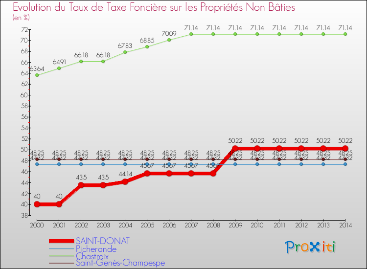 Evolution du taux de la taxe foncière sur les immeubles et terrains non batis pour SAINT-DONAT et les communes proches de 2000 à 2014 Comparaison des taux de la taxe foncière sur les immeubles et terrains non batis pour SAINT-DONAT et les communes voisines de 2000 à 2014
