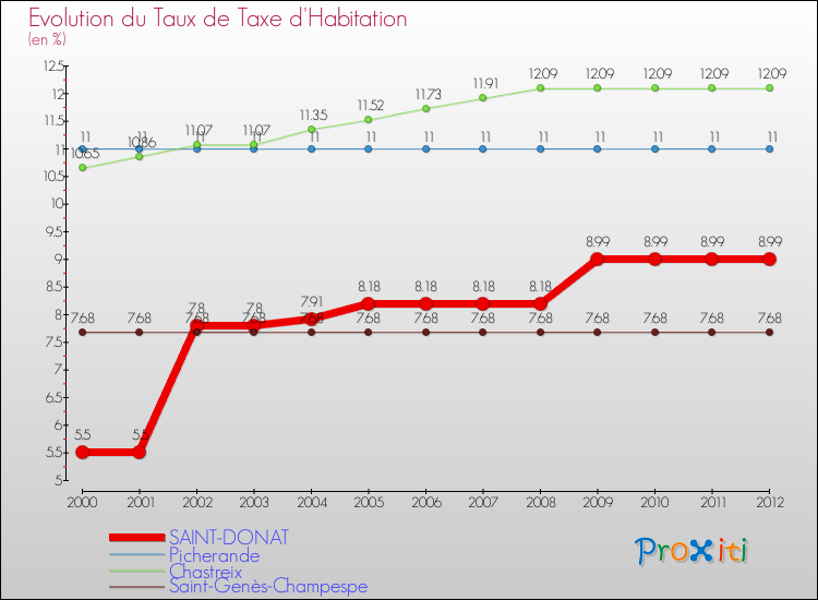 Evolution du taux de la taxe d'habitation pour SAINT-DONAT et les communes proches Comparaison des taux de la taxe d'habitation pour SAINT-DONAT et les communes voisines
