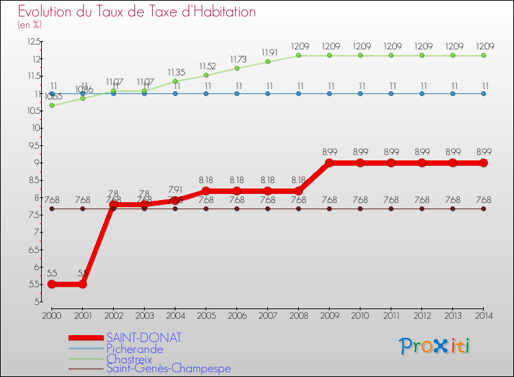 Evolution du taux de la taxe d'habitation pour SAINT-DONAT et les communes proches de 2000 à 2014 Comparaison des taux de la taxe d'habitation pour SAINT-DONAT et les communes voisines de 2000 à 2014