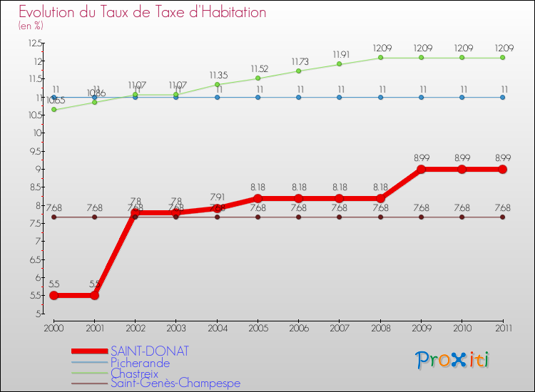 Evolution du taux de la taxe d'habitation pour SAINT-DONAT et les communes proches Comparaison des taux de la taxe d'habitation pour SAINT-DONAT et les communes voisines