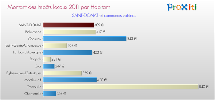 Montant des impôts locaux par Habitant pour SAINT-DONAT et les communes proches Comparaison des impôts locaux par habitant pour SAINT-DONAT et les communes voisines