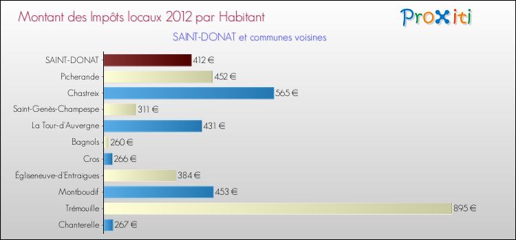 Montant des impôts locaux par Habitant pour SAINT-DONAT et les communes proches Comparaison des impôts locaux par habitant pour SAINT-DONAT et les communes voisines