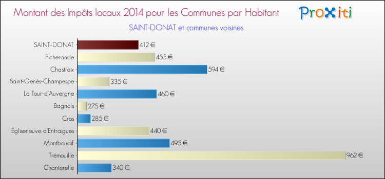 Montant des impôts locaux par Habitant pour SAINT-DONAT et les communes proches en 2014 Comparaison des impôts locaux par habitant pour SAINT-DONAT et les communes voisines en 2014